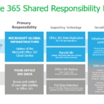 Does Office 365, hosted by Microsoft requires a data backup solution ?
