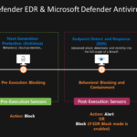 P6: Microsoft Defender Endpoint Detection & Response (EDR)
