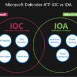 Microsoft Defender – Indicator of Compromise IOC￼
