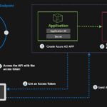 Microsoft Defender API