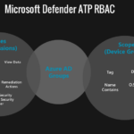 P7: Microsoft Defender Device Groups