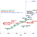 Azure empowers easy-to-use, high-performance, and hyperscale model training using DeepSpeed